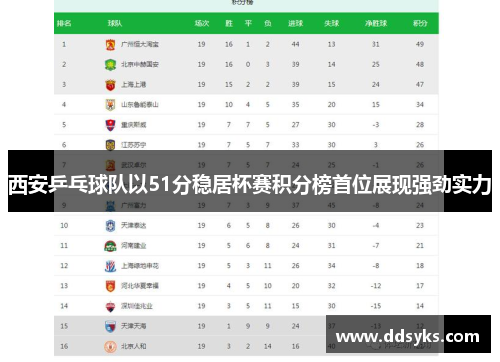 西安乒乓球队以51分稳居杯赛积分榜首位展现强劲实力